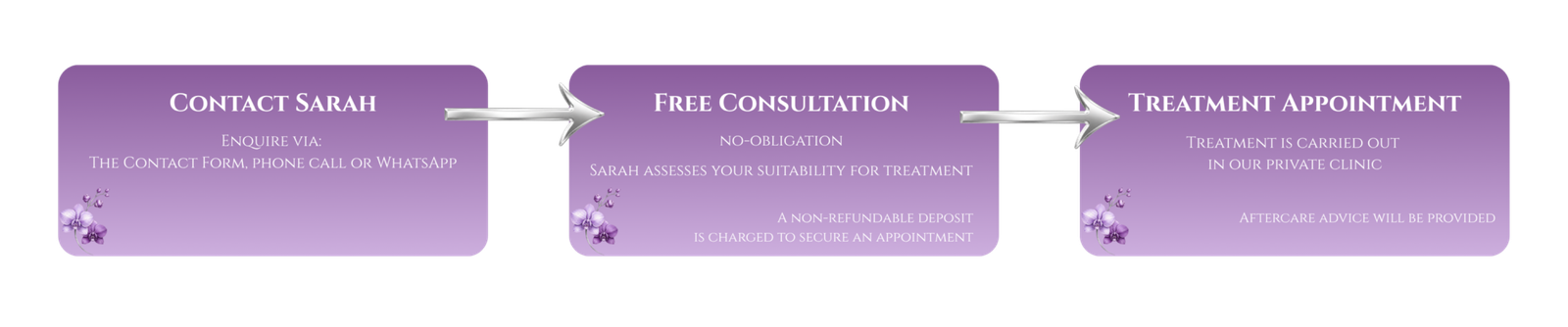 Stages of a Treatment